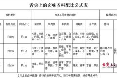 舌尖上的鹵味君臣佐使鹵水香料配比公式分析