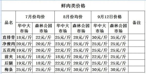 豬肉價格表